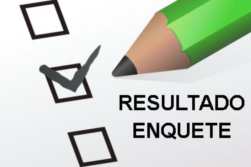 Enquete revela que 51,29% dos internautas estão insatisfeitos com administração municipal