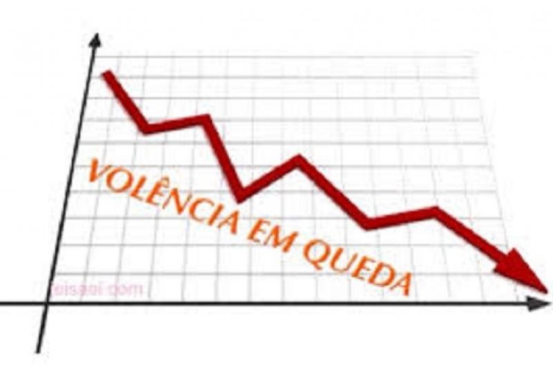 Julho de 2017 tem 60% menos homicídios do que o mesmo período de 2016 no Sertão de Alagoas