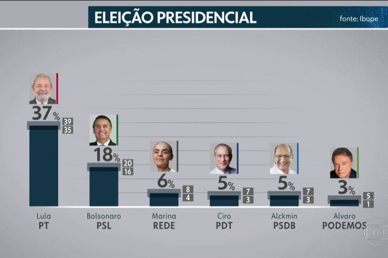 Pesquisa Ibope: Lula, 37%; Bolsonaro, 18%; Marina, 6%; Ciro, 5%; Alckmin, 5%