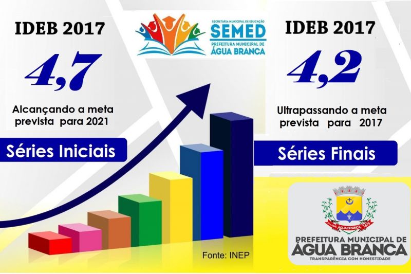 Água Branca avança no Ideb e atinge meta prevista para 2021