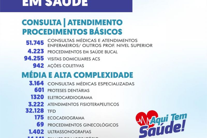 Secretaria de Saúde de Água Branca realiza 54 mil consultas médicas e traça novas metas
