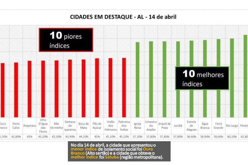 Água Branca está entre os dez melhores índices do estado em isolamento social