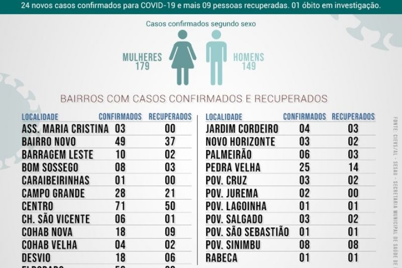 Com 328 casos de Covid-19, Delmiro Gouveia tem 120 doentes, 11 óbitos e 197 curados