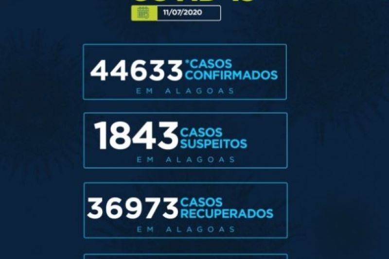 Alagoas tem 44.633 casos da Covid-19 e 1.264 óbitos