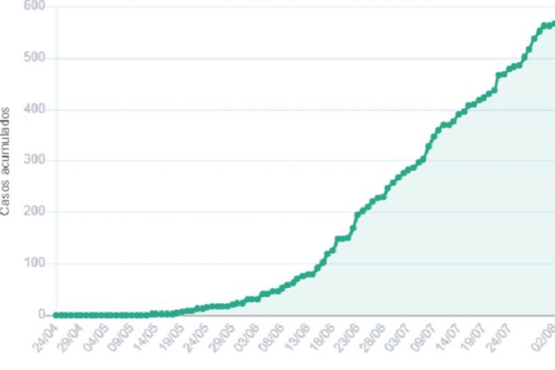 Delmiro Gouveia tem 567 casos de Covid-19: 83 estão doentes, 15 morreram e 469 se curaram