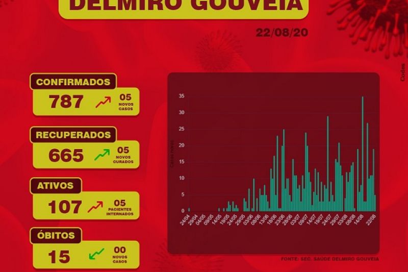 Delmiro Gouveia aproxima-se de 800 casos de Covid-19, com 665 pessoas recuperadas