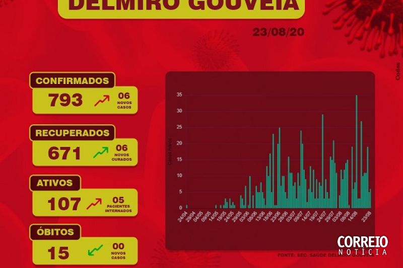 Delmiro Gouveia tem 793 casos de Covid-19: 671 recuperados, 15 mortes e 107 ativos