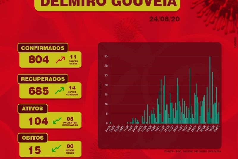 Delmiro Gouveia tem 804 casos de Covid-19: 104 estão doentes, 15 morreram e 685 se curaram