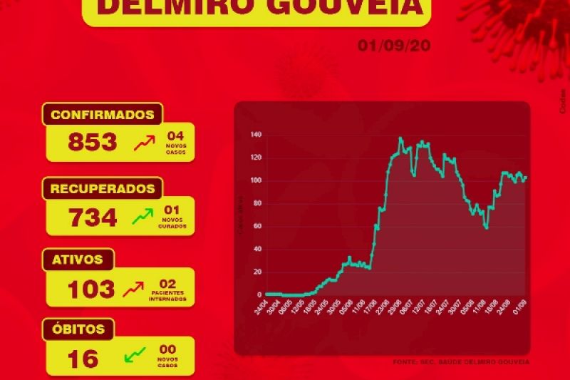 Delmiro Gouveia tem 853 casos de Covid-19: 103 estão doentes, 16 morreram e 734 se curaram