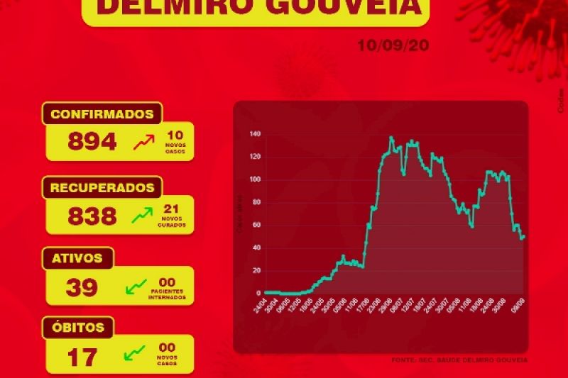 Delmiro Gouveia tem 894 casos de Covid-19: 39 estão doentes, 17 morreram e 838 se curaram