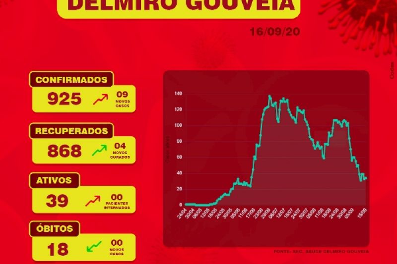Com mais nove casos de Covid-19, número de doentes sobe para 39 em Delmiro Gouveia