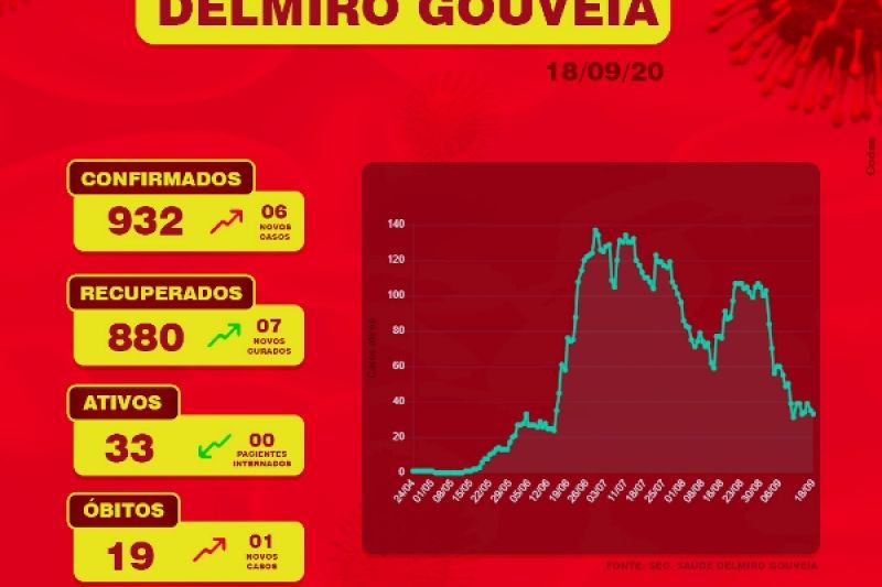 Com mais uma vítima, Delmiro Gouveia chega a 19 mortes causadas pela Covid-19