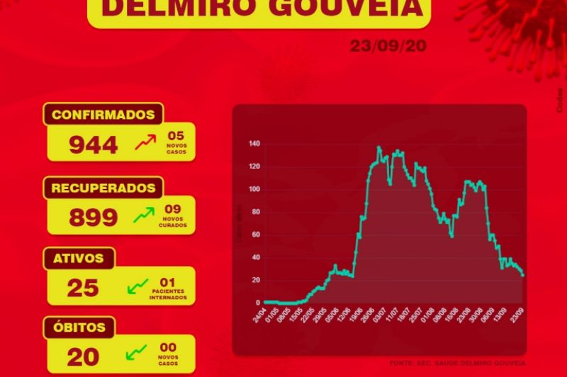 Número de pacientes doentes da Covid-19 continua reduzindo em Delmiro Gouveia