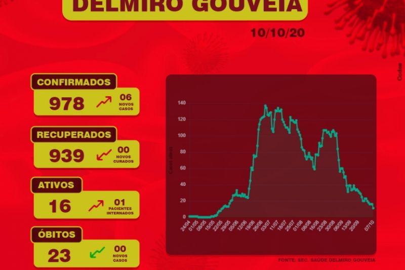 Número de novas pessoas infectadas com o novo coronavírus volta a subir em Delmiro Gouveia