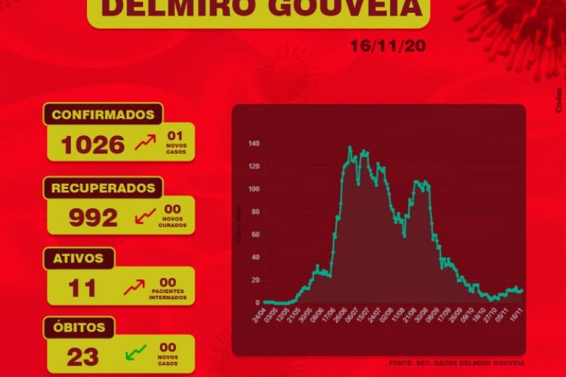 Com mais uma pessoa infectada, Delmiro Gouveia 11 casos ativos de Covid-19