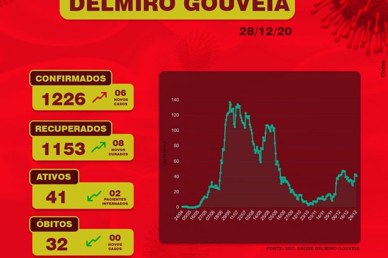 Casos suspeitos de Covid-19 não param de crescer em Delmiro Gouveia