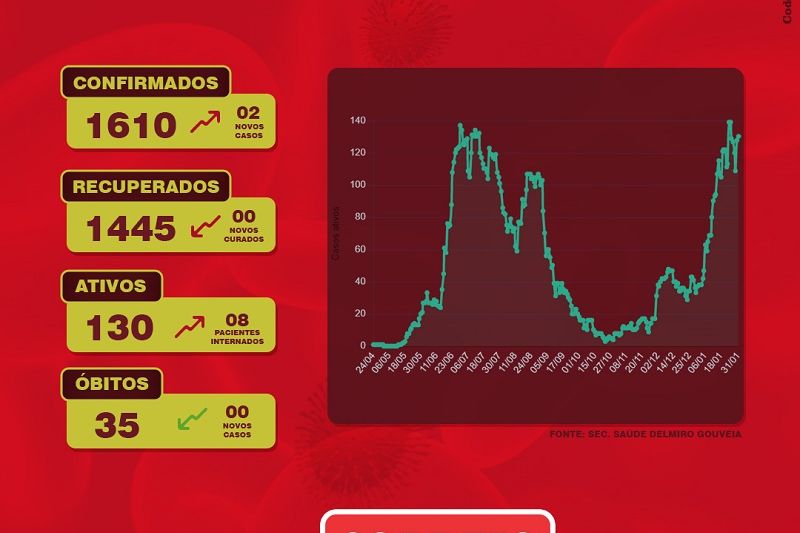 Delmiro Gouveia tem 130 pessoas doentes com o novo coronavírus, segundo boletim