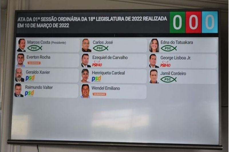 Câmara de Delmiro Gouveia investe em tecnologia e implanta painel eletrônico de votação