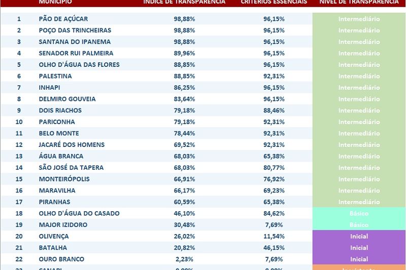 Veja ranking das prefeituras mais transparentes e as piores em transparência de Alagoas