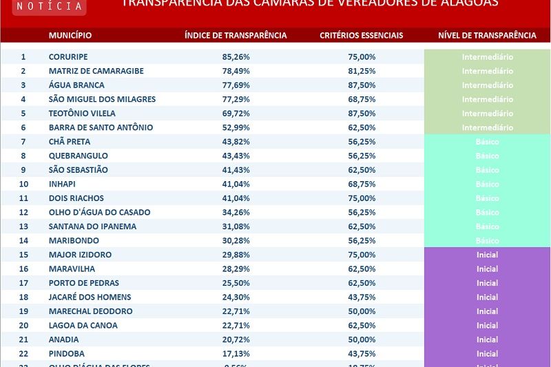 Ranking das Câmaras de Vereadores mais transparentes e as piores em transparência de AL