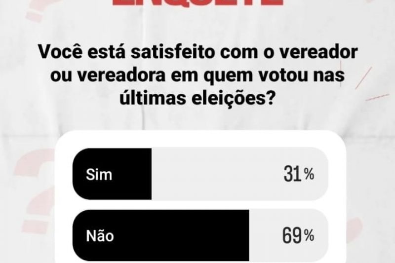 Resultado de enquete revela insatisfação de eleitores com vereadores que ajudaram a eleger
