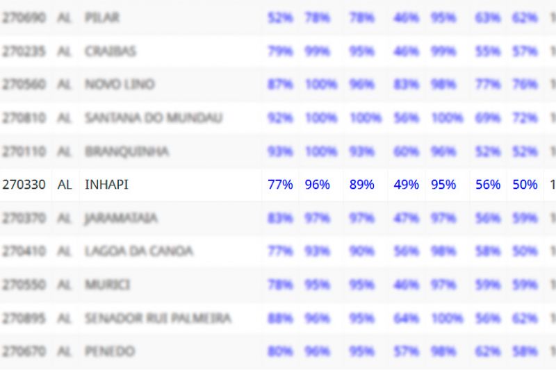 Inhapi atinge nota máxima no ranking do Previne Brasil e se destaca em todo o estado