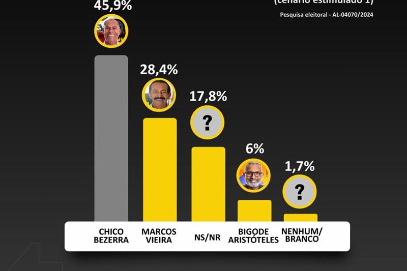 Pesquisa mostra Chico Bezerra liderando disputa pela prefeitura de Olho D’água do Casado