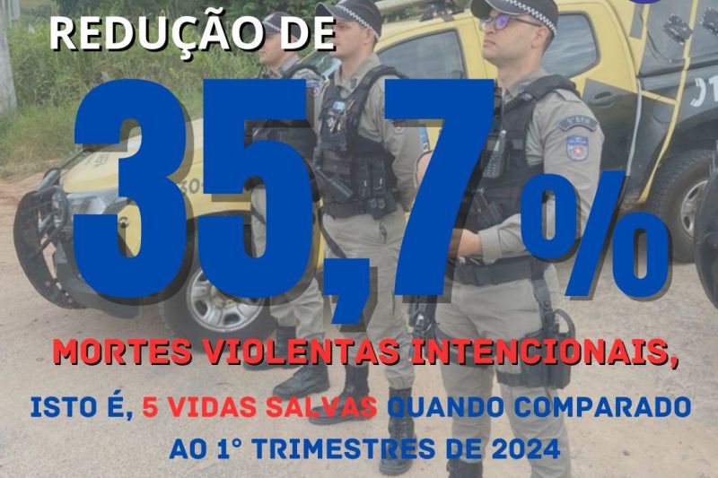 9º Batalhão registra queda de 35,7% nos homicídios no primeiro trimestre de 2025