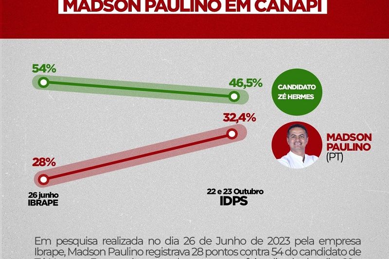 Pesquisas registram curva de crescimento de Madson Paulino para prefeito em Canapi